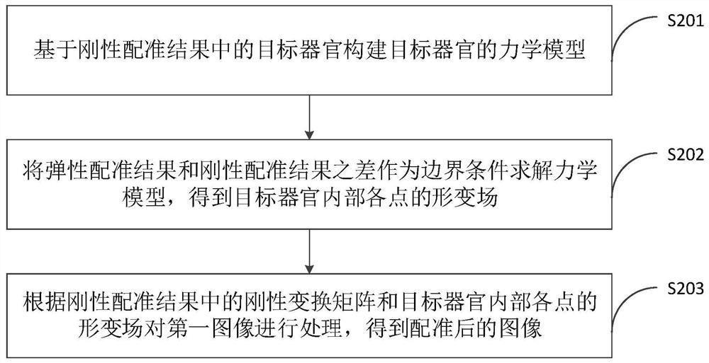 Tissue and organ registration method and device, computer equipment and storage medium