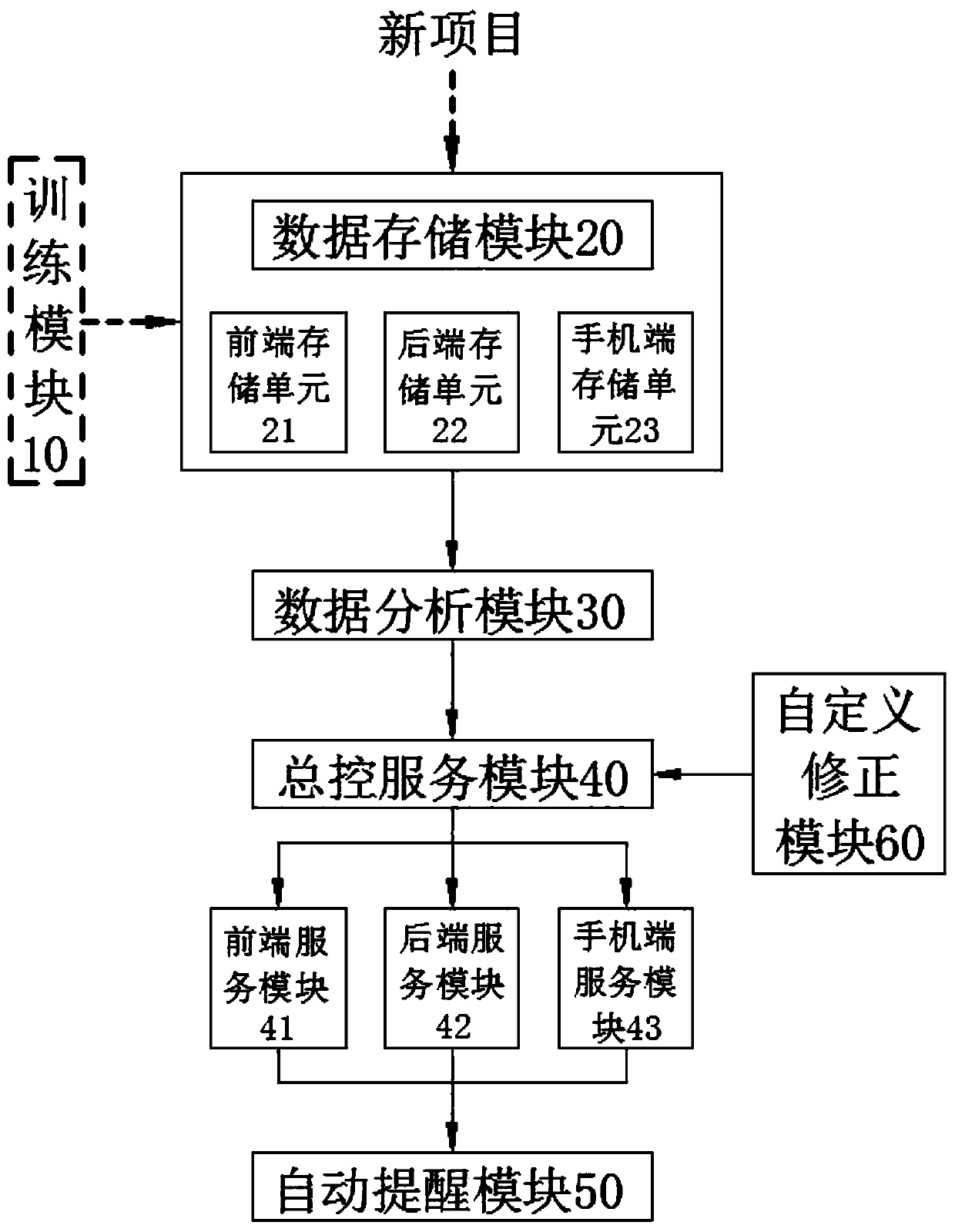 Project workload assessment system and method based on agile management and development