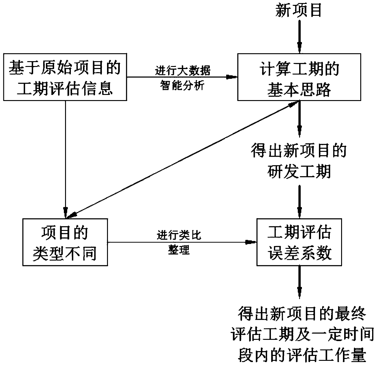 Project workload assessment system and method based on agile management and development