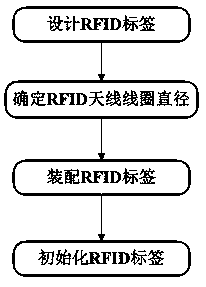 Anti-counterfeit technology based on RFID characteristic parameters