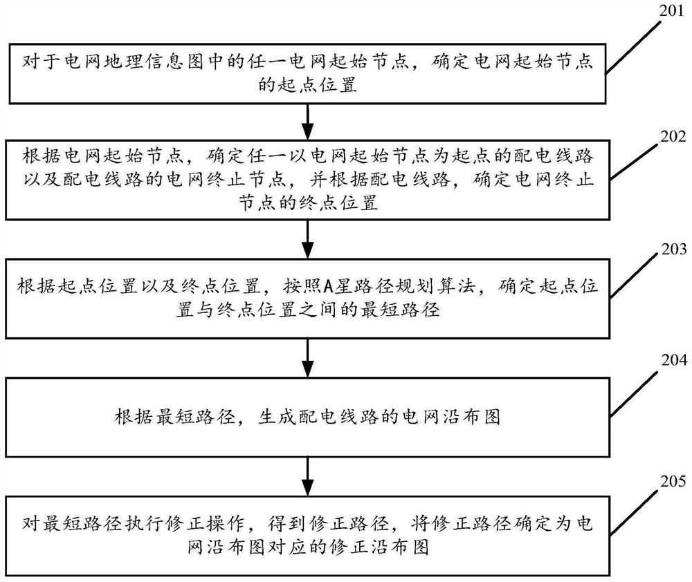 Power grid edge layout mapping method and device based on geographic information