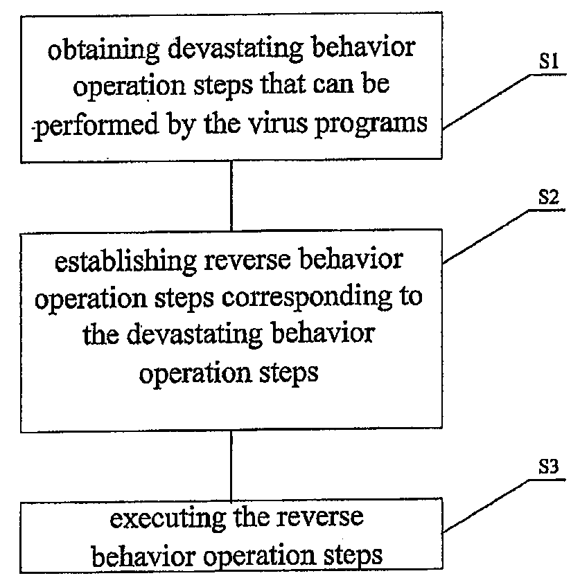 Method for Deleting Virus Program and Method to Get Back the Data Destroyed by the Virus