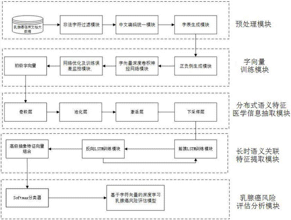 Breast cancer risk evaluation analysis system based on deep convolution neural networks