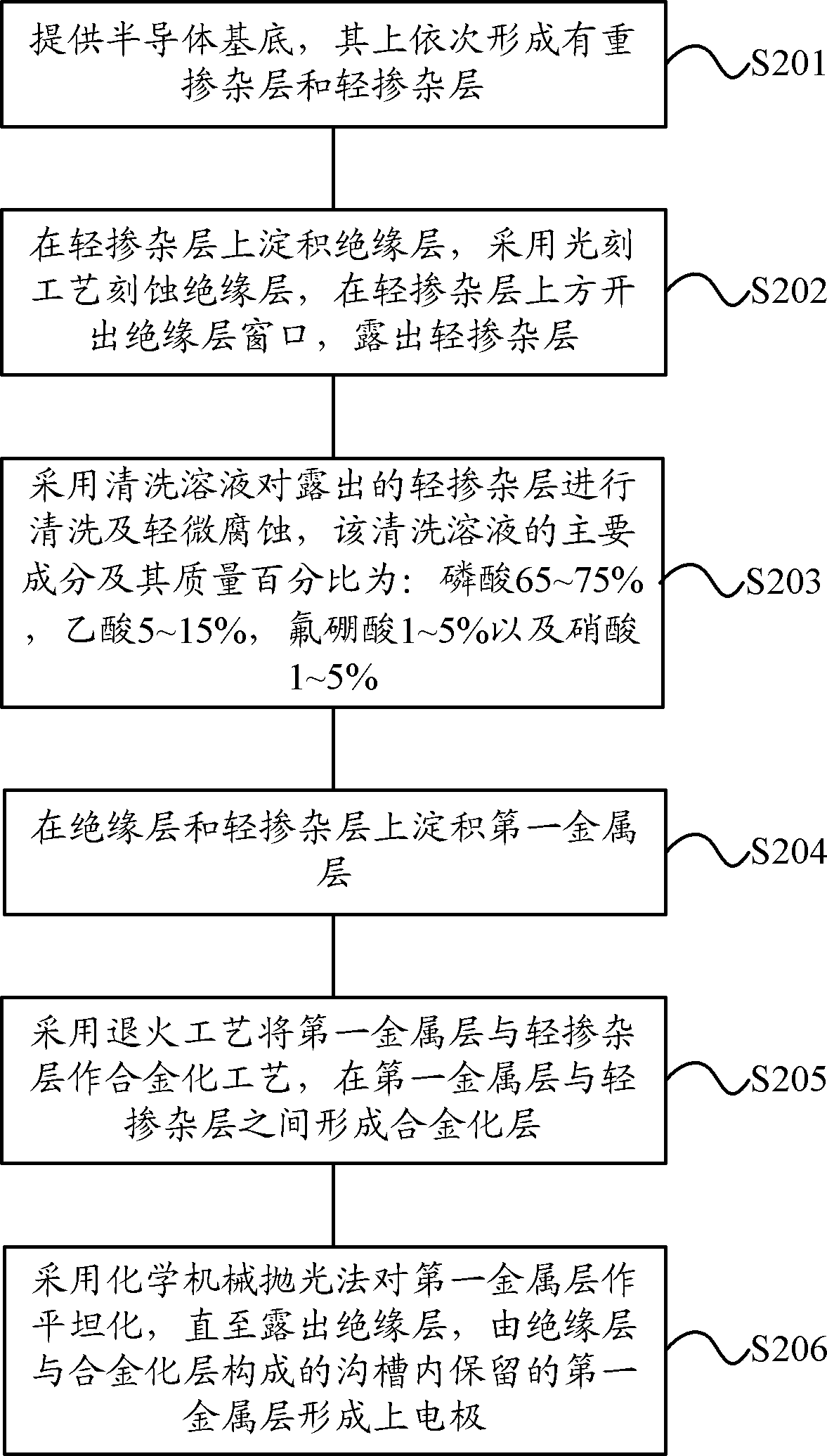 Manufacturing method of schottky diode with high performance