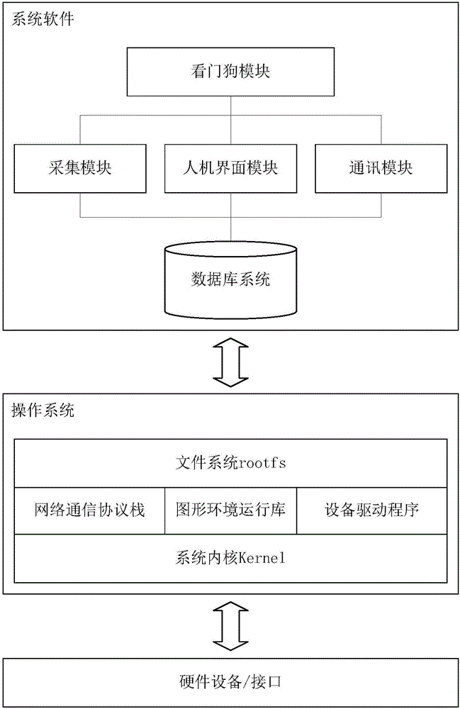 Environment supervising or monitoring data acquisition and transmission instrument