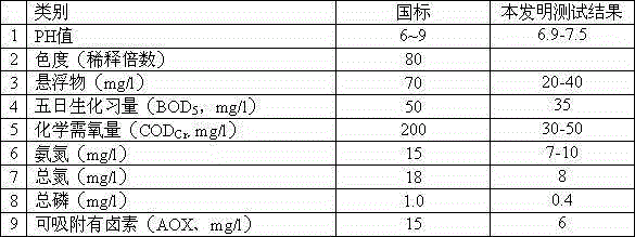 Method used for ultrasonic treatment of waste water