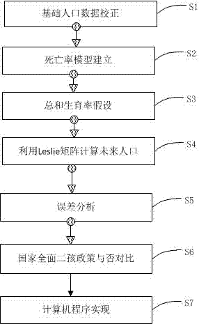 China future population prediction method