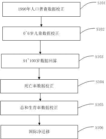 China future population prediction method