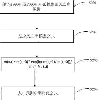 China future population prediction method