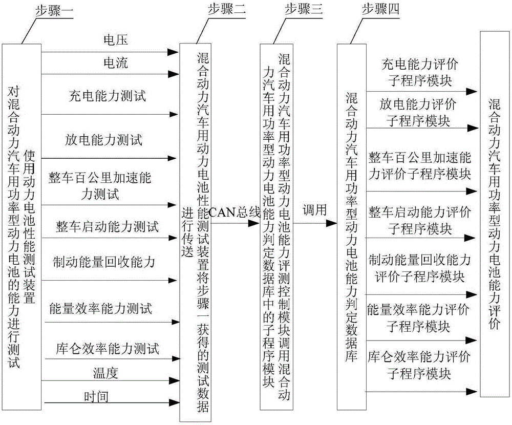 Power-type power cell evaluation system used for hybrid electric vehicle and evaluation method