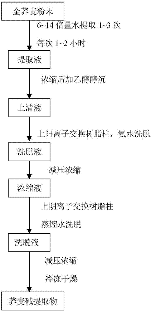 Fagopyrin in fagopyrum dibotrys and method for measuring content of fagopyrin