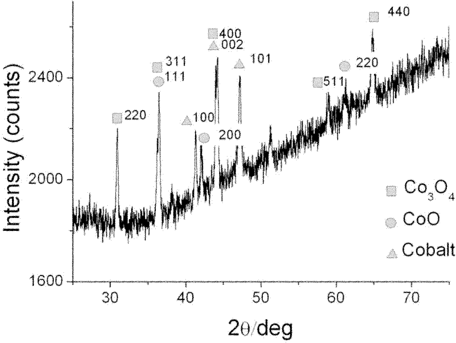 Method for preparing rodlike cobaltosic oxide nano structure