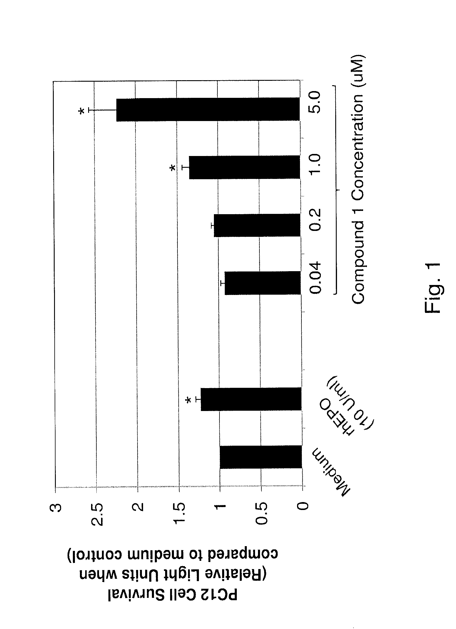 Substituted triazolo-pyrimidine compounds for modulating cell proliferation, differentiation and survival