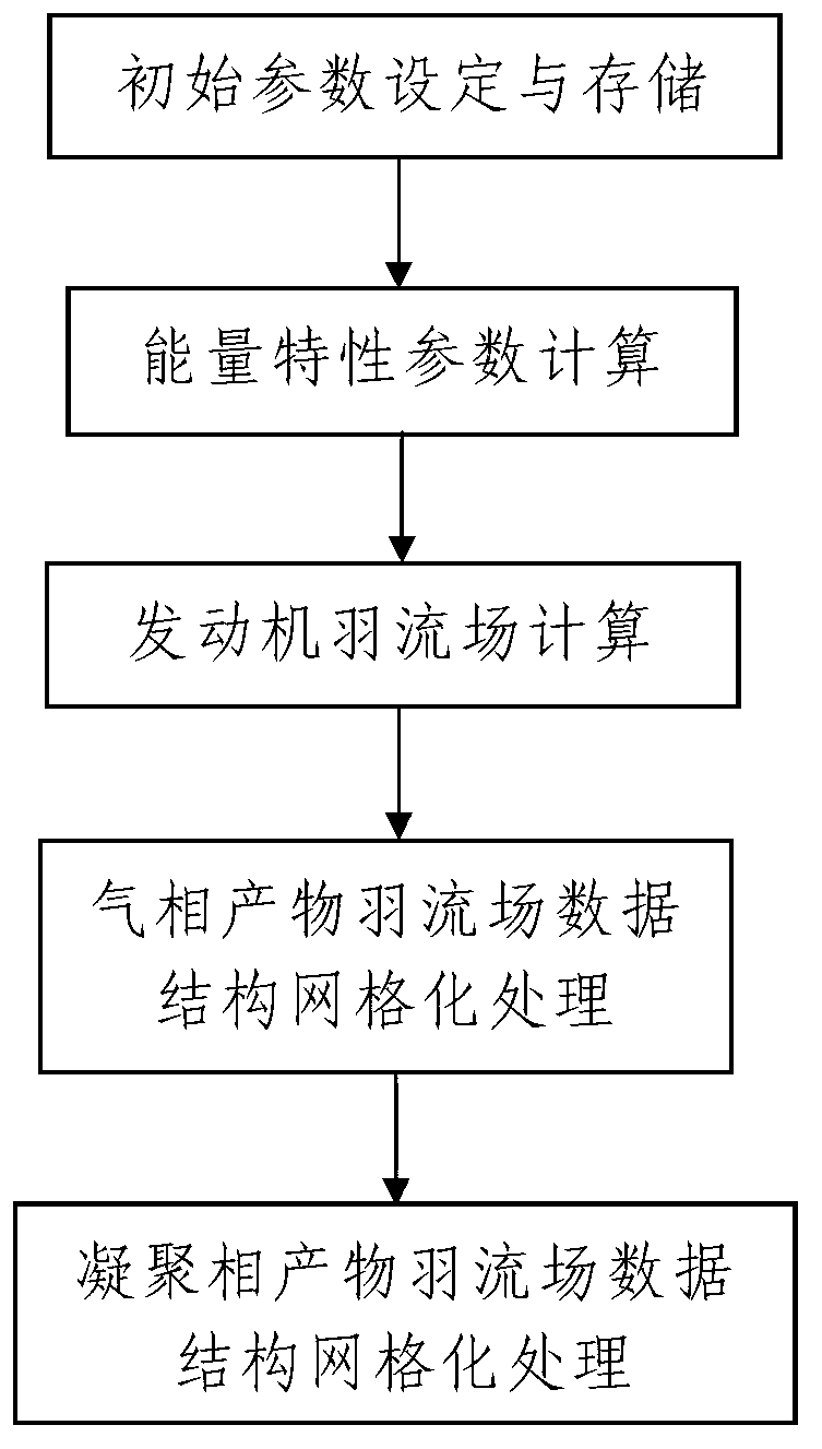 Method for solid-propellant plume characteristic virtual experiments and flume data structure gridding