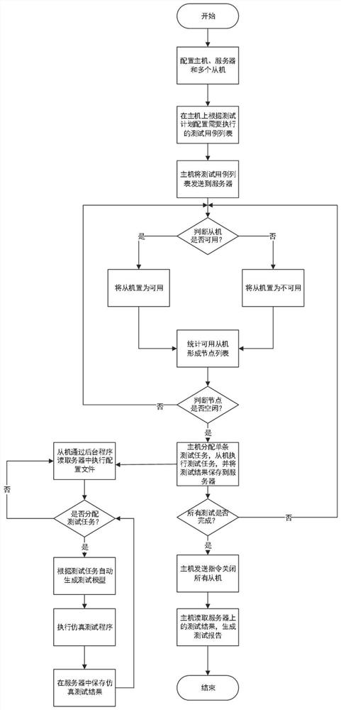 Test method for improving simulation test efficiency in automatic driving demand verification