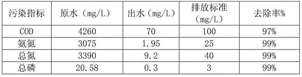 A treatment method for landfill leachate