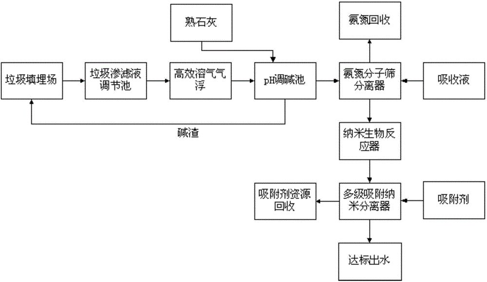 A treatment method for landfill leachate