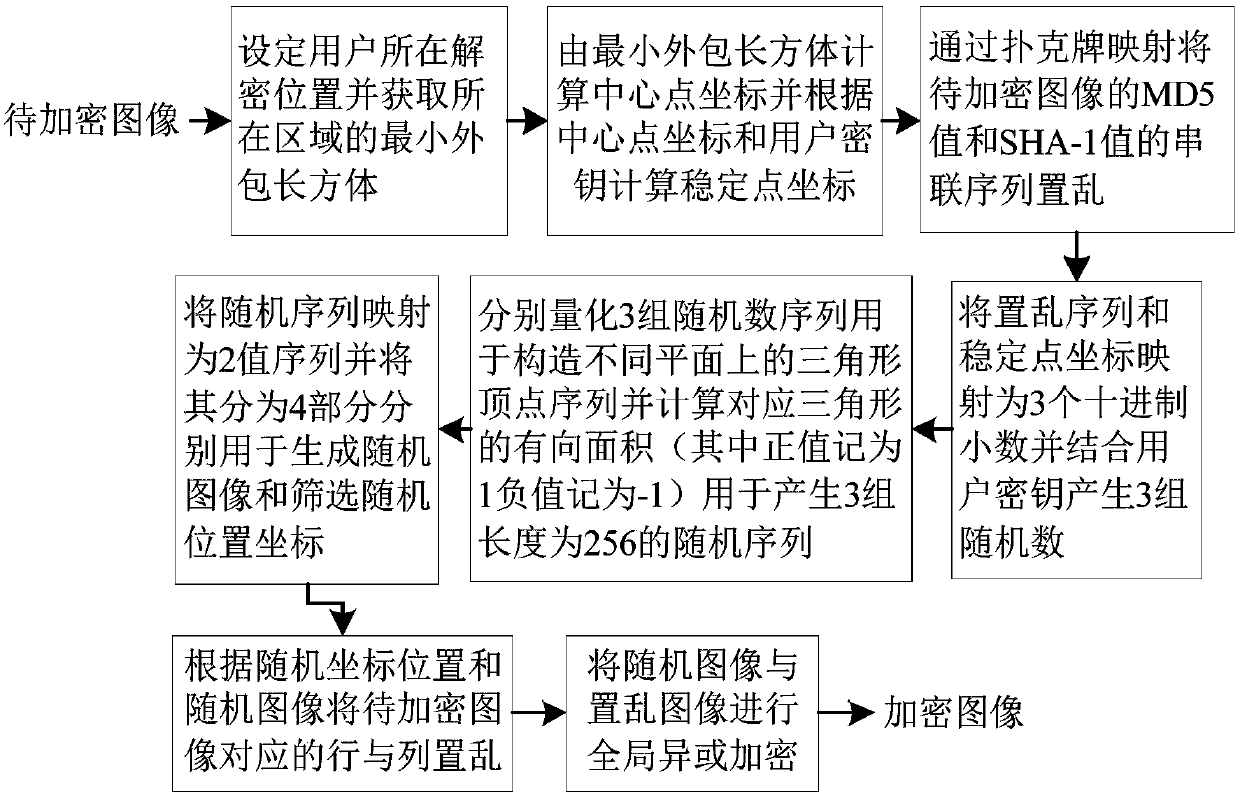 Image encryption method for decryption area limitation using directed area and poker mapping