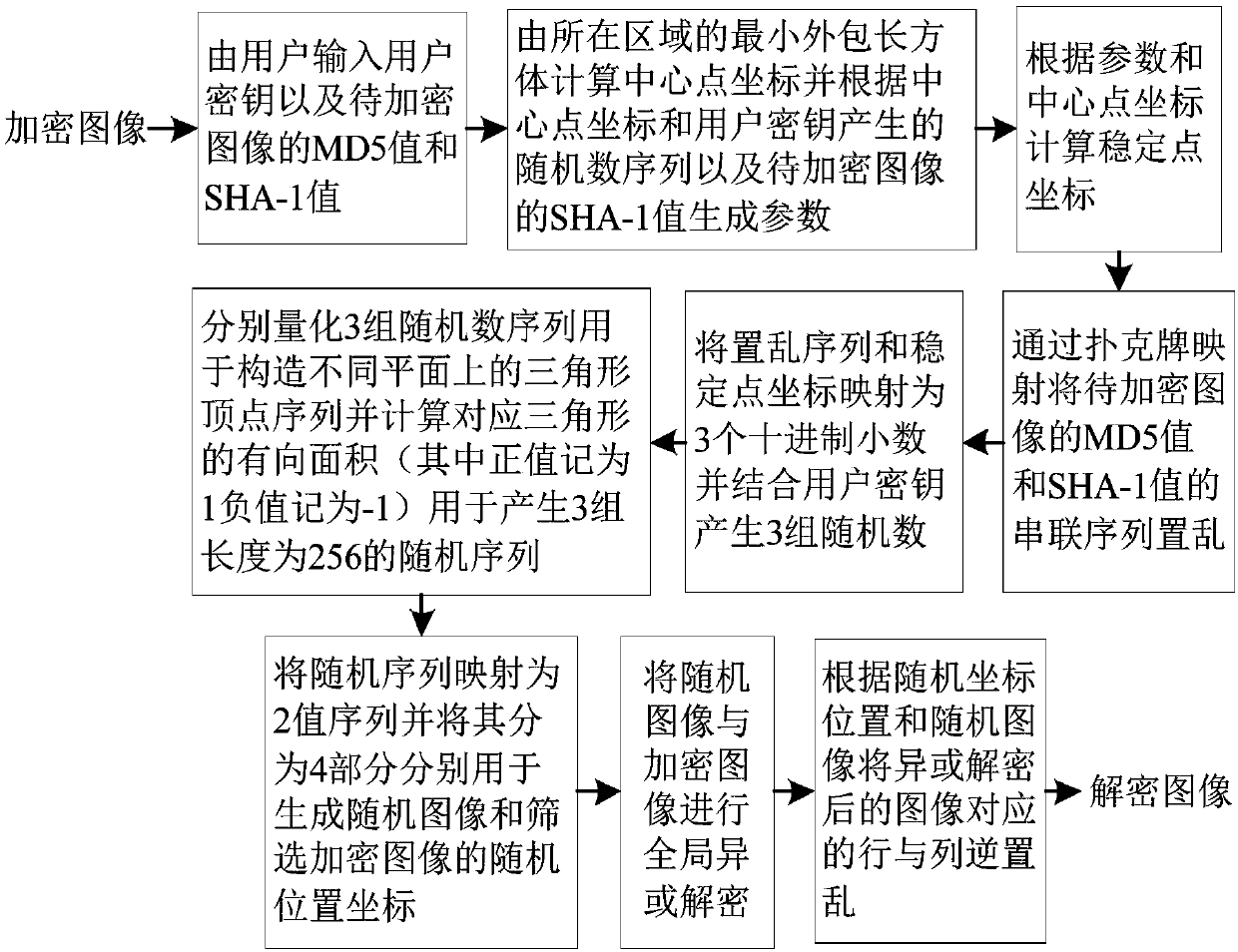 Image encryption method for decryption area limitation using directed area and poker mapping