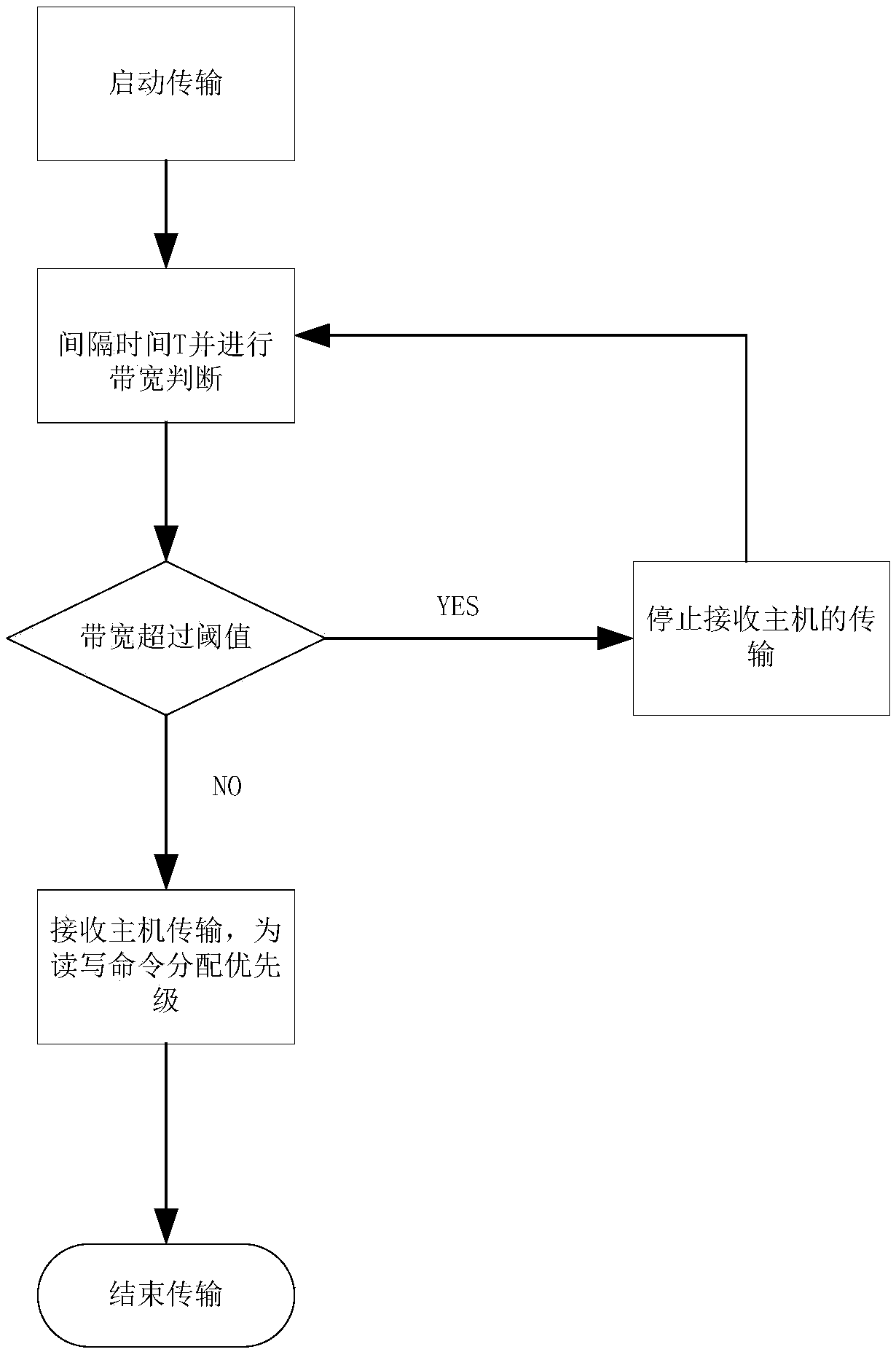 Bus transmission control device and method