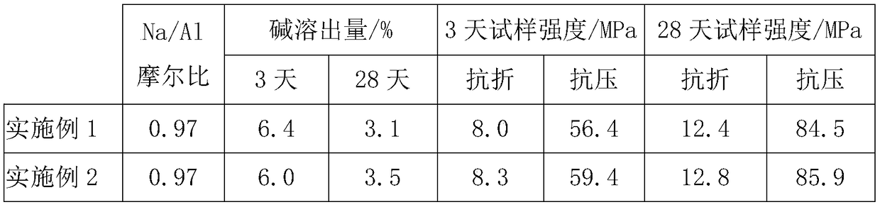 Normal-temperature-maintenance alkali-activated cementing material with low alkali dissolution quantity and preparation method thereof