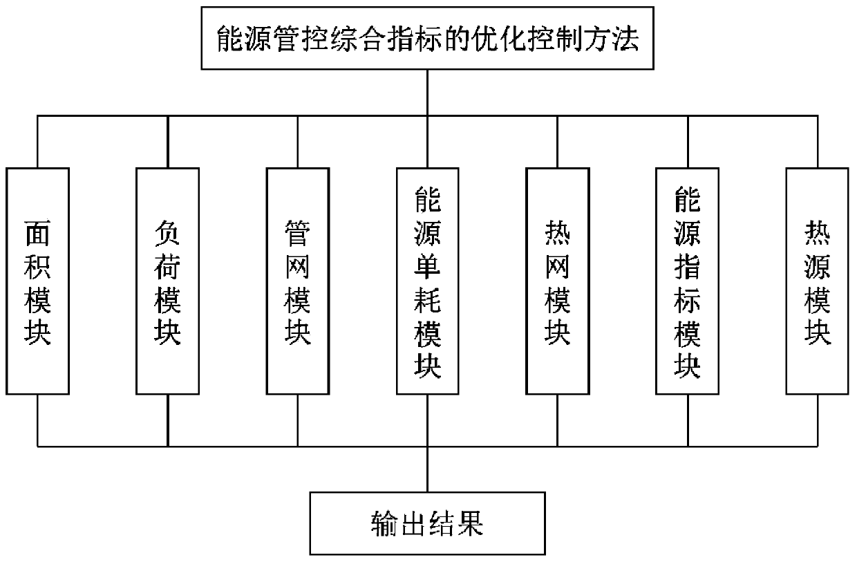 Optimal control method for energy management and control comprehensive indexes