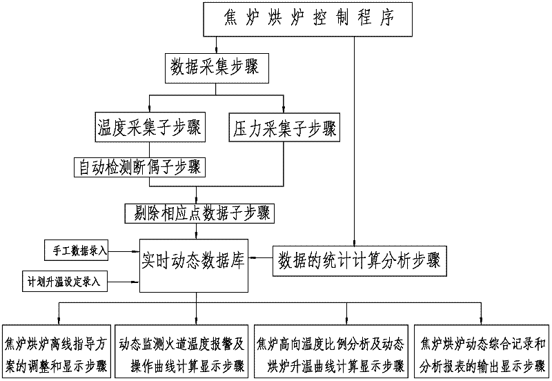 Coke oven temperature and pressure automatic monitoring oven control system