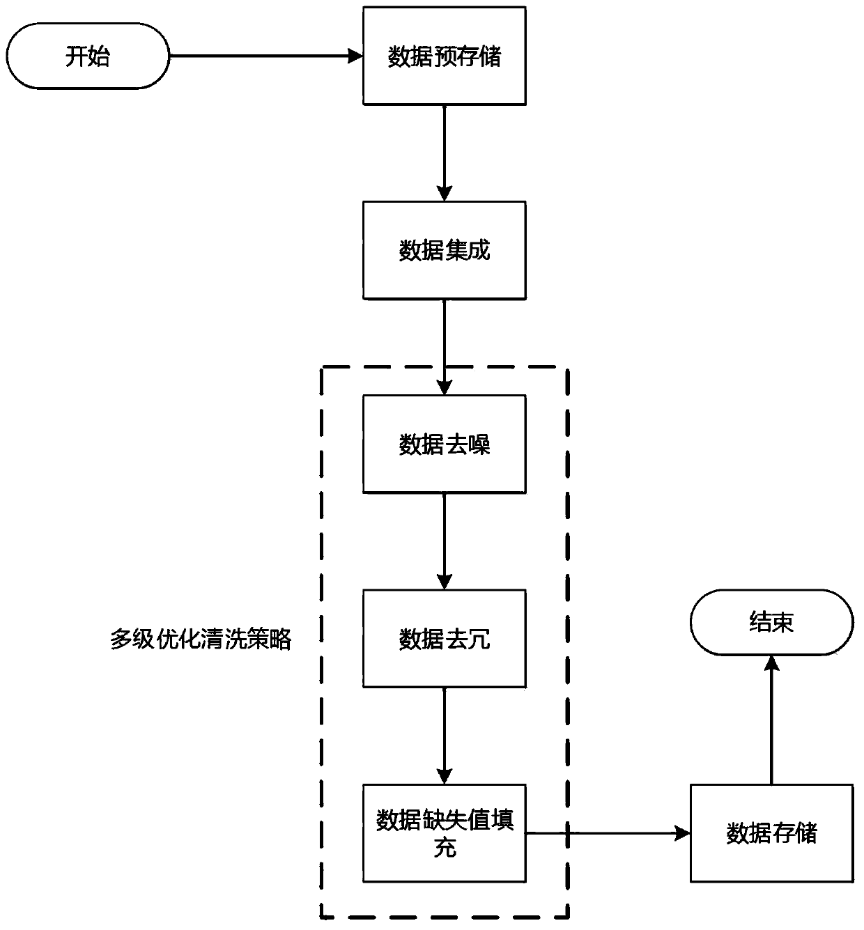 Multi-modal manufacturing data preprocessing method in intelligent factory