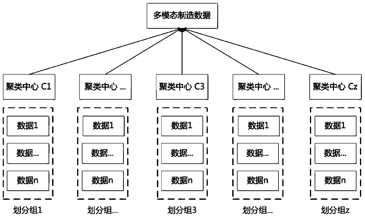 Multi-modal manufacturing data preprocessing method in intelligent factory