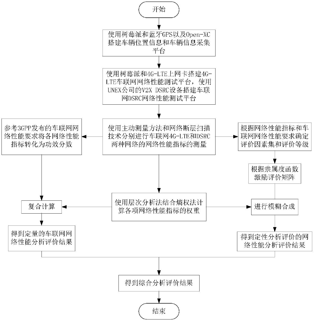 V2X network performance test and comprehensive evaluation analysis method