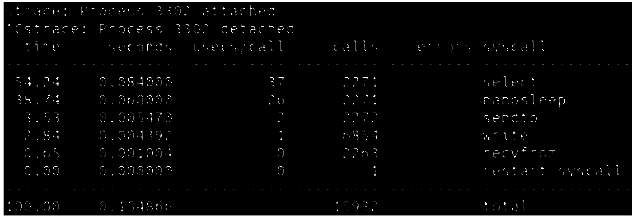 V2X network performance test and comprehensive evaluation analysis method