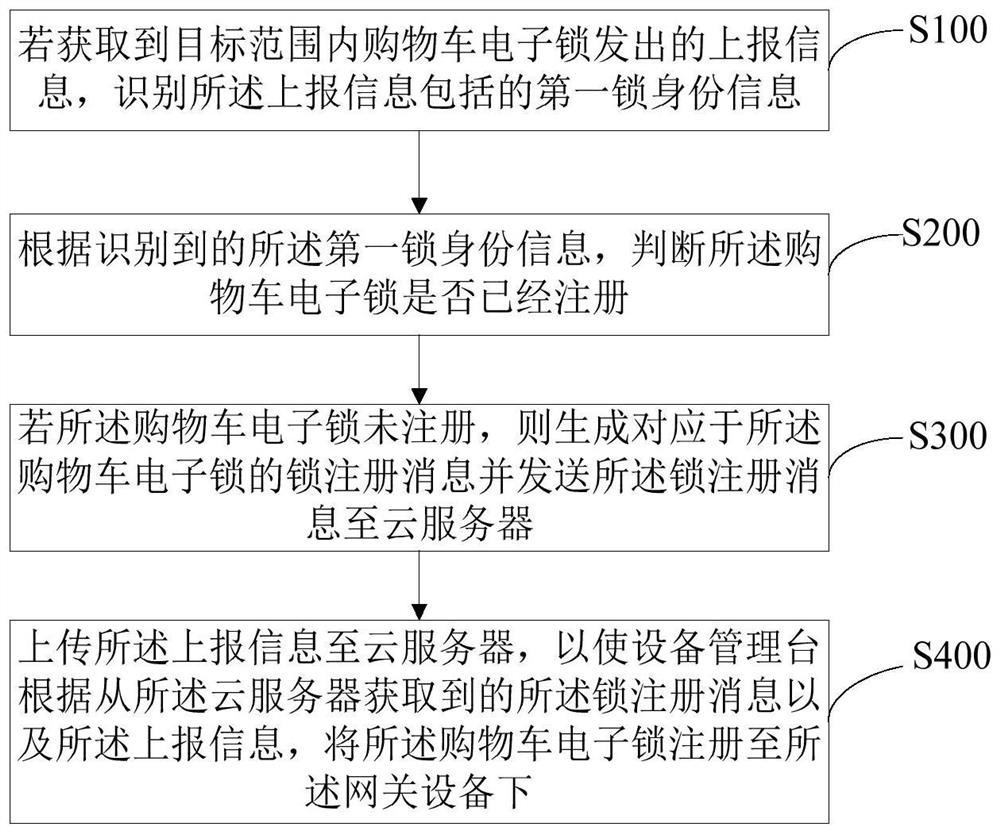 Automatic registration method, device, gateway device and medium of shopping cart electronic lock