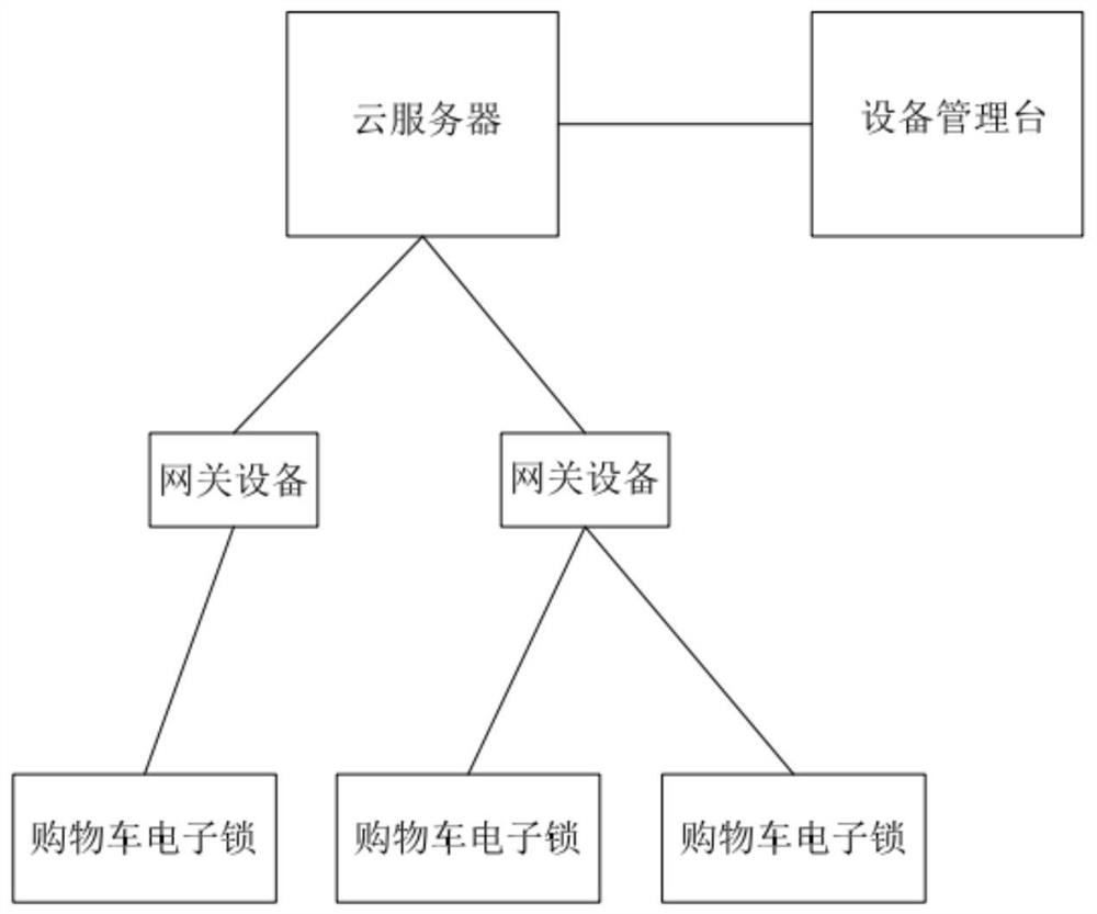 Automatic registration method, device, gateway device and medium of shopping cart electronic lock