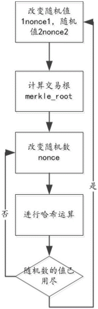 Optimizing method, device and circuit for Hash computing chip of bitcoin proof of work