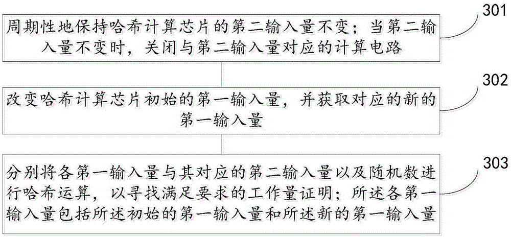 Optimizing method, device and circuit for Hash computing chip of bitcoin proof of work