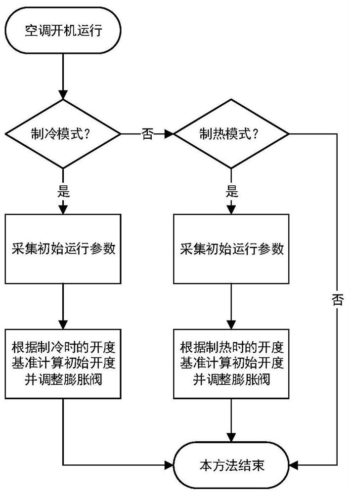 Inverter air conditioner expansion valve initial opening control method and inverter air conditioner