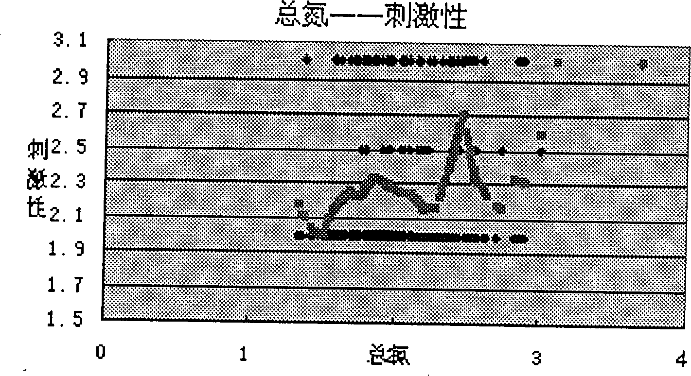 Method for realizing formulated product sense index related analysis based on information diffusion and approximate reasoning