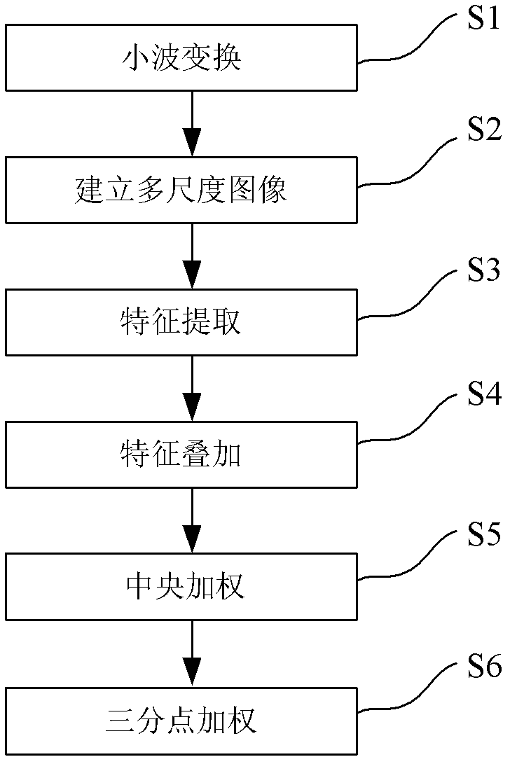 Salient region detection method for complex scene