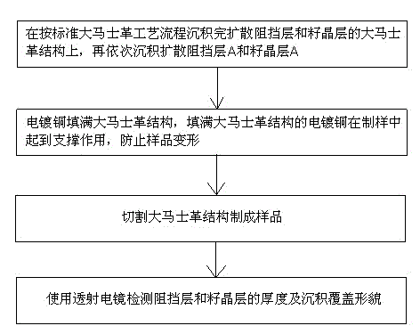 Transmission electron microscopy sample preparation method capable of detecting Damascus seed crystal layer and barrier layer