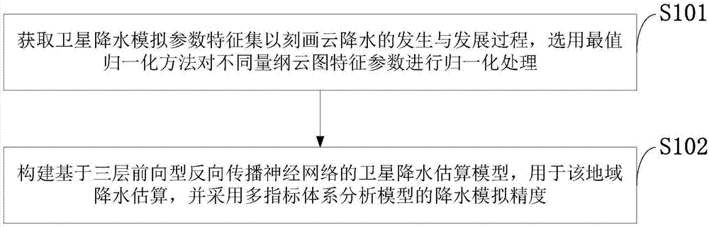 Cloud block characteristic change-based precipitation estimation method of geostationary meteorological satellite