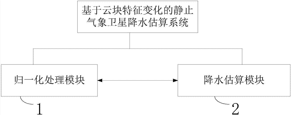 Cloud block characteristic change-based precipitation estimation method of geostationary meteorological satellite