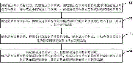 Dynamic adjusting radar angular error method