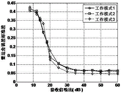 Dynamic adjusting radar angular error method