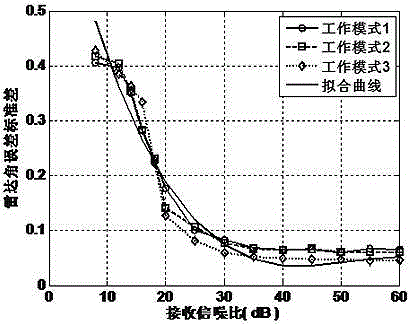 Dynamic adjusting radar angular error method