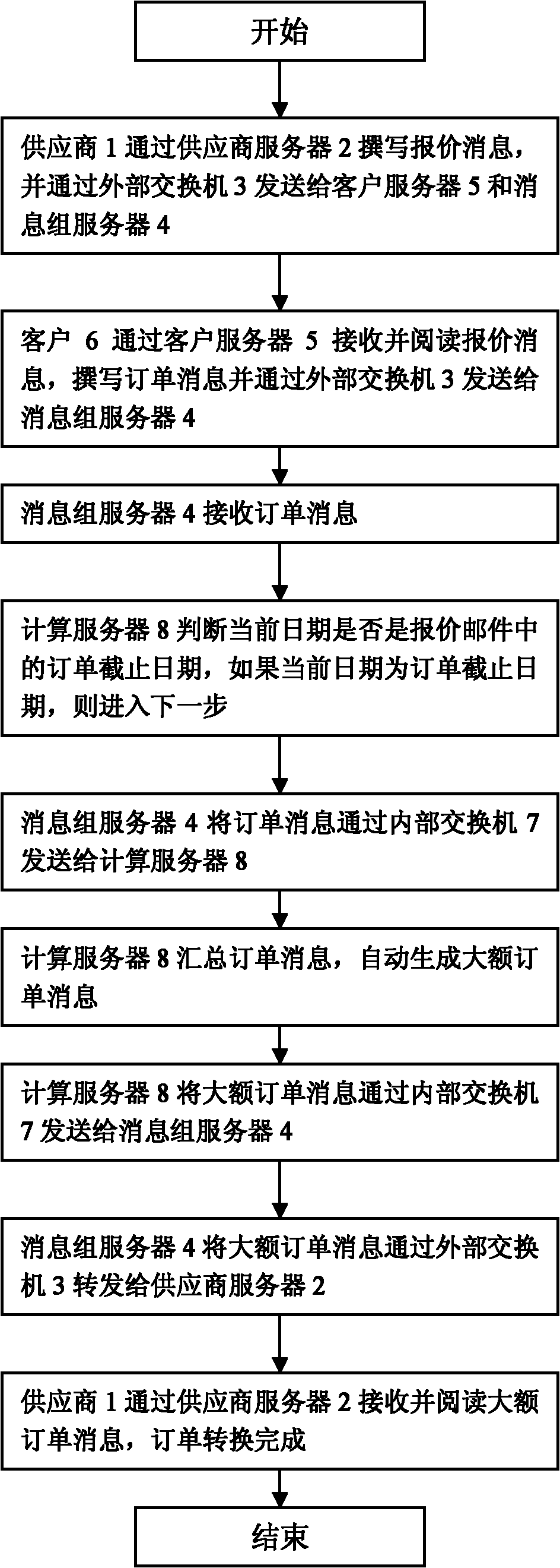 System and method for transforming small orders