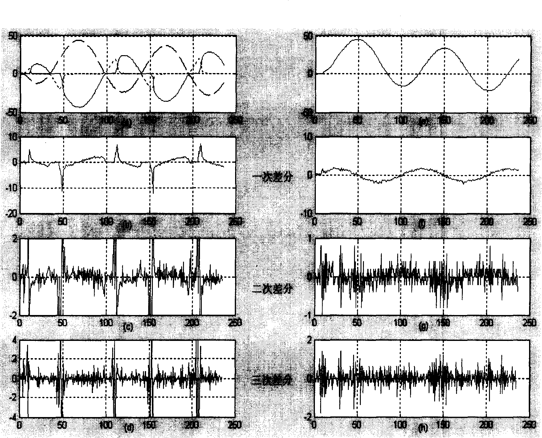 Judging method for current changing saturation based on differential current difference value