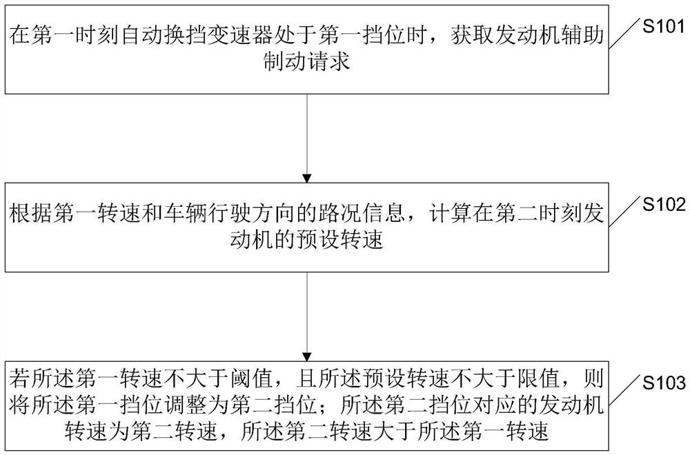 Gear control method and device