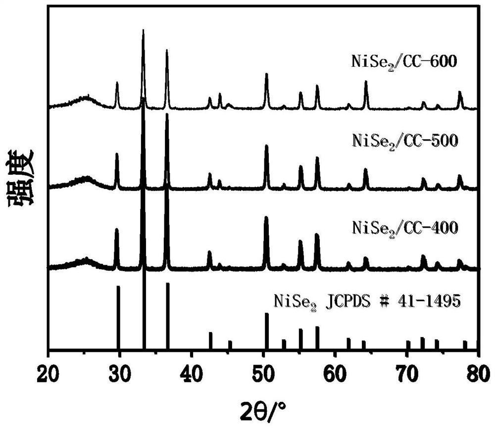 Transition metal selenide electro-catalytic material as well as preparation method and application thereof