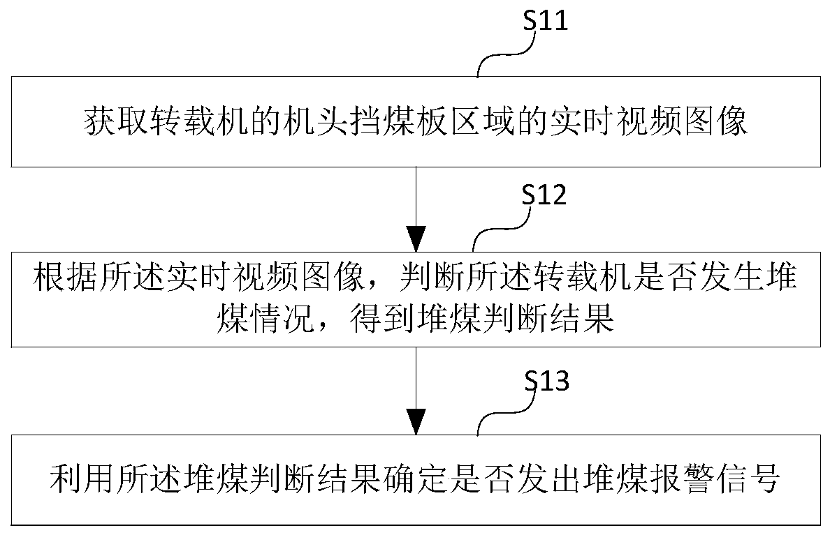 Coal piling safety alarm method, device and equipment for coal mine reversed loader and medium