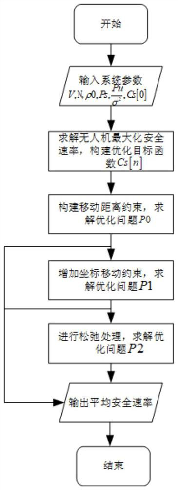 Secure communication method for 3D dynamic position selection strategy of unmanned aerial vehicle